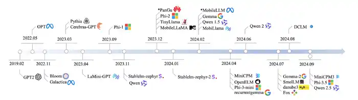 Timeline of SLMs, from https://arxiv.org/pdf/2409.15790